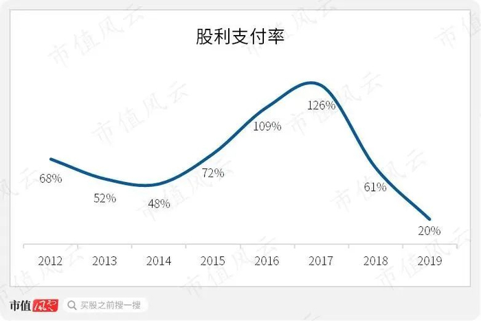 公司的股利支付率出2019年外一直保持在48%以上，2016、2017两年，甚至超过100%。
