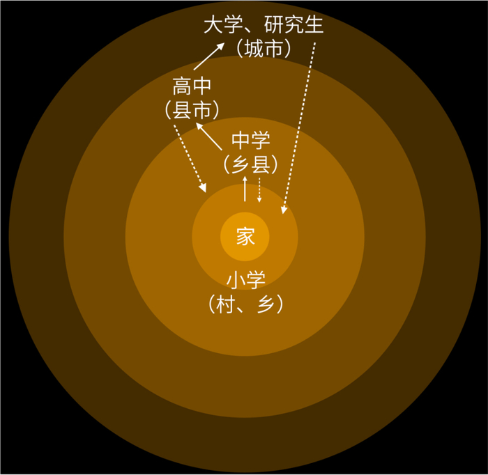 ▲ 农家子弟的求学历程