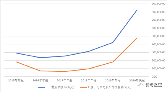 数据来源：同花顺iFind，制图：星空数据