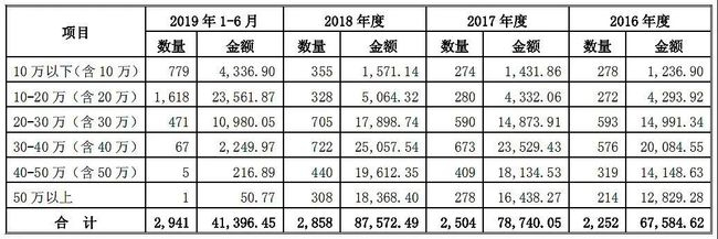巴比食品报告期内加盟商收入分布，图源其招股说明书