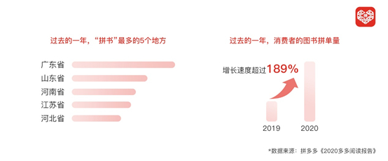 ▲4月20日，拼多多发布《2020多多阅读报告》显示，消费者在平台上的图书订单量增速超过189%，其中，广东、山东、河南等人口大省拼单量占据全国前三甲。