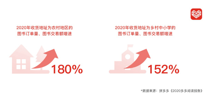 ▲报告显示，来自农村地区的图书订单量和交易额同比增长双双超过180%；其中，收货地址为乡村中小学的图书订单量、图书交易额增速也都突破了152%。