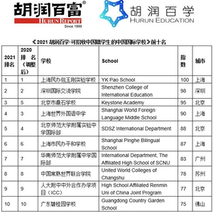胡润中国国际学校百强榜：北上广深学校数量居前北京21所学校上榜