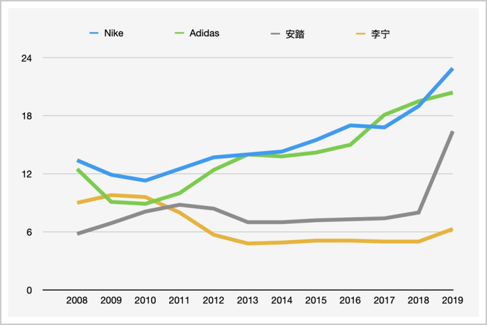 ▲中国运动服饰市场份额，数据来源：Euromonitor