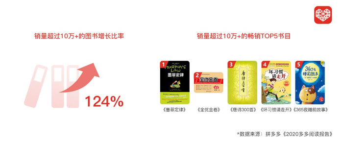 ▲拼多多上畅销10万+的经典图书，同比增长了124%。其中，畅销top 5书目分别是《墨菲定律》《全优金卷》《唐诗三百首》《坏习惯请走开》《365夜睡前故事》。