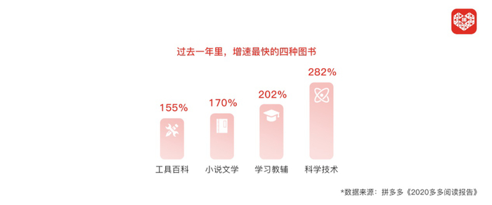 ▲报告显示，科学技术、学习教辅、小说文学和工具百科类图书，去年的销售增速最快。