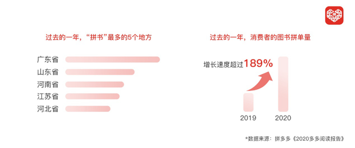 ▲4月20日，拼多多发布《2020多多阅读报告》显示，消费者在平台上的图书订单量增速超过189%，其中，广东、山东、河南等人口大省拼单量占据全国前三甲。
