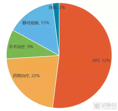 国内医生不孕不育治疗手段选择分布