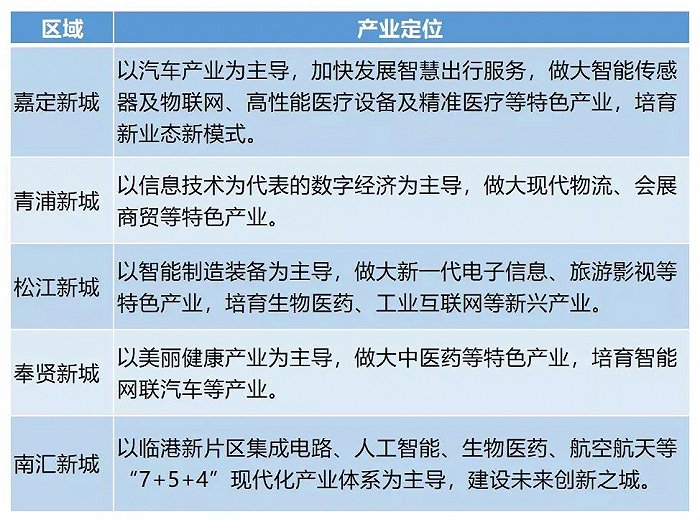 上海五大新城产业定位，图源：网络