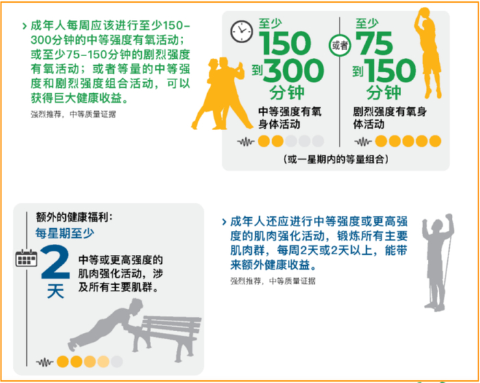 图自《关于身体活动和久坐行为指南》