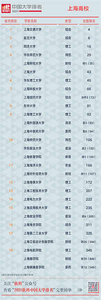 图说：2021软科中国大学排名