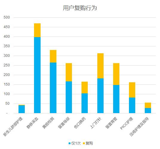 金牌护士的统计数据图表