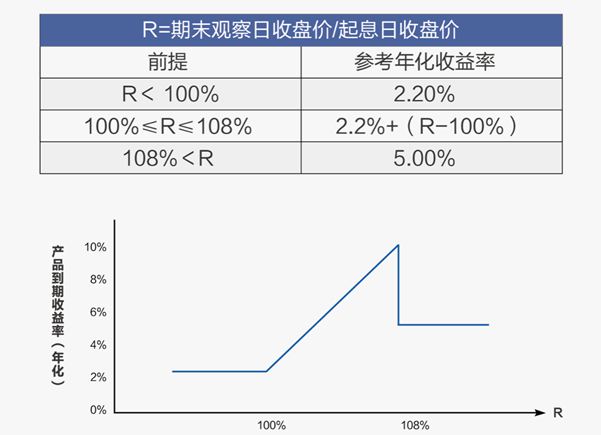 注：图为某银行公开发行产品示例