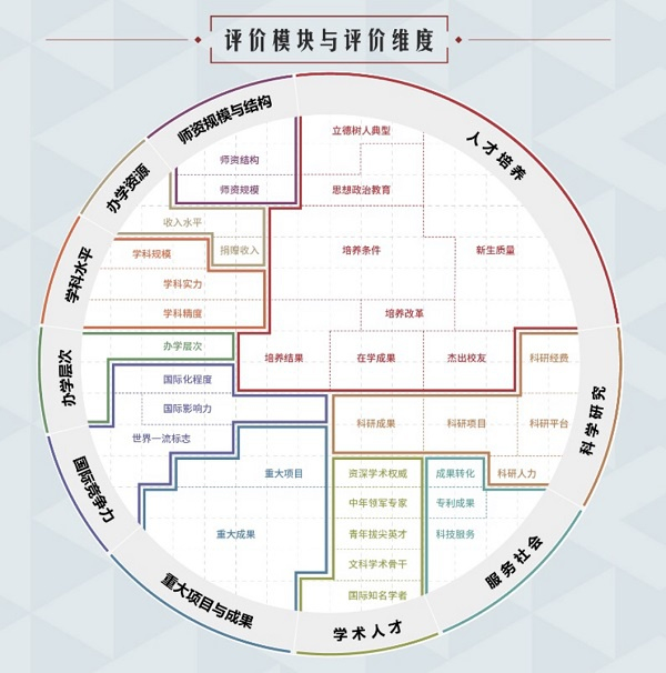 图说：评价模块与评价维度