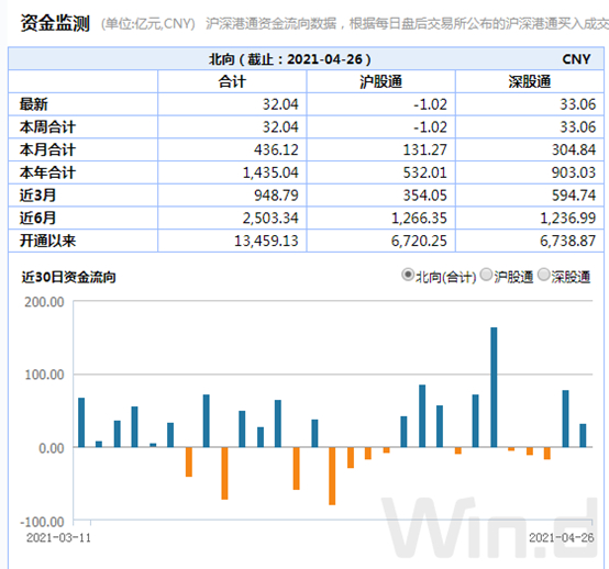 （图片来自：Wind金融终端沪深港通专题统计模板）