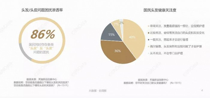 国民头发健康关注度