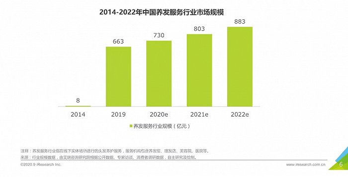 养发服务市场规模