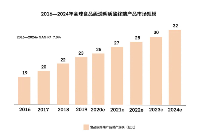 那么，“可以吃的玻尿酸”真的能够改善肌肤吗？
