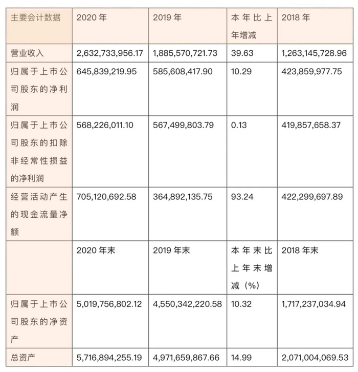 华熙生物近三年主要财务数据