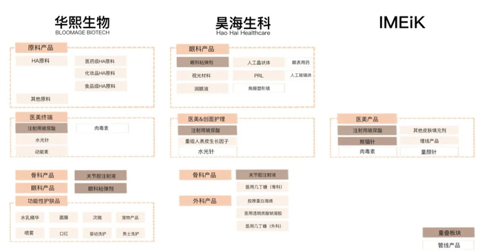 华熙、昊海、爱美客业务拆分对比（图片来自网络）