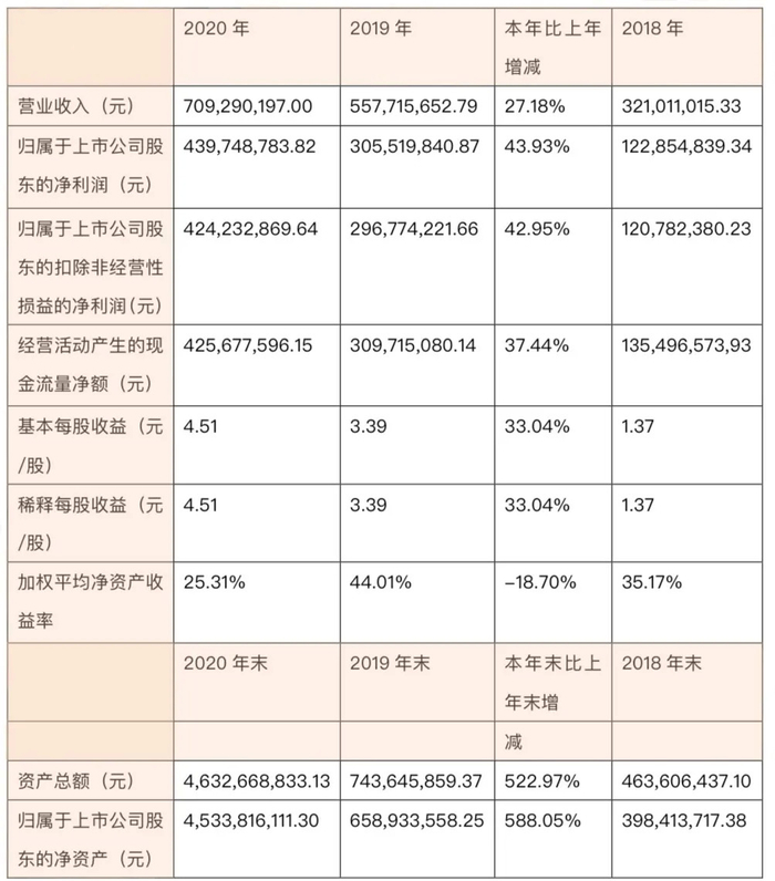 爱美客近三年主要财务数据