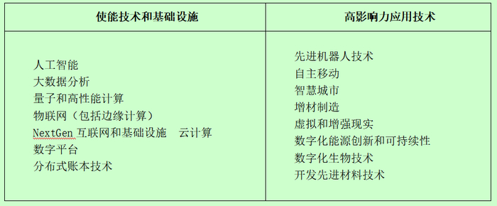 资料来源:《塑造欧洲数字化转型》报告