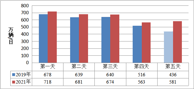  图7&nbsp;京津冀区域高速公路流量变化趋势。