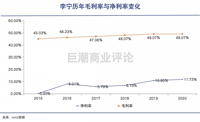 李宁历年毛利率与净利率变化