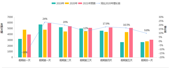 图1&nbsp;2021年劳动节假期全国高速公路网交通量预测。