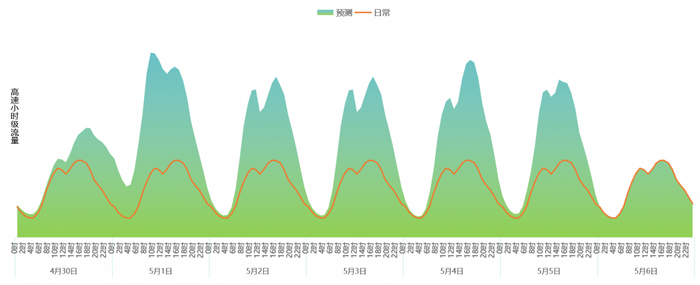  图3 2021年劳动节假期高速公路网小时流量变化趋势。