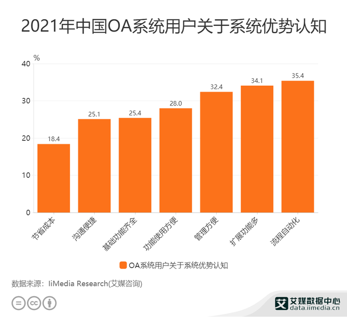 Oa Data OA行业数据分析:2021年中国35.4%受访用户认为流程自动化是OA系统最大优势__财经头条__新浪财经