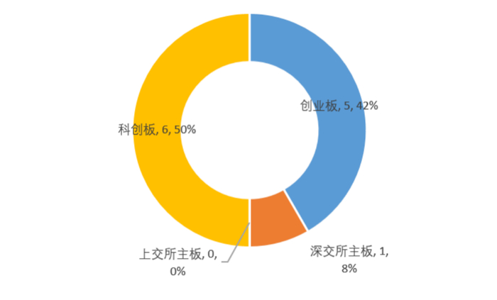 图：IPO上会通过企业板块分布