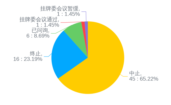 图：新三板精选层IPO在审企业审理状态图