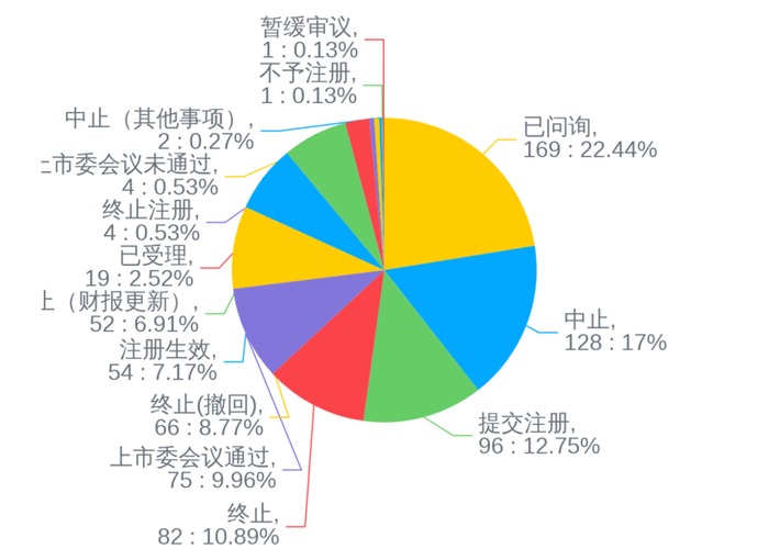 图：科创板和创业板受理状态