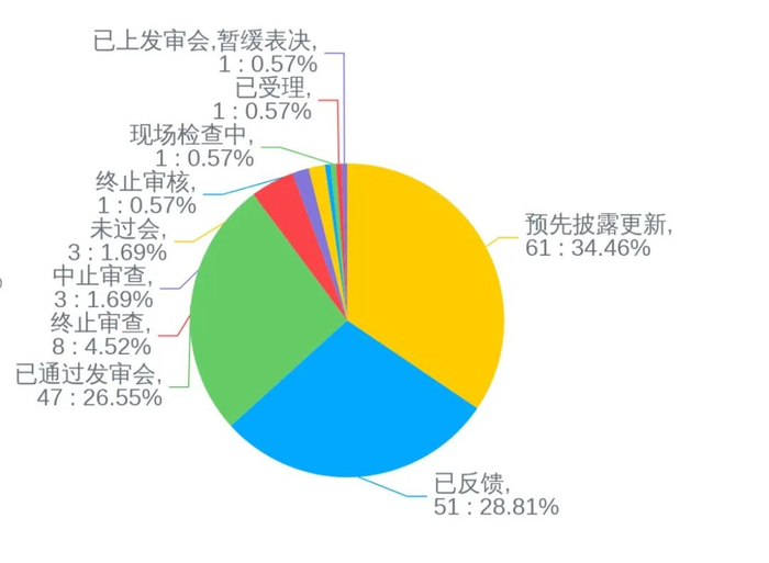 图：A股主板受理状态