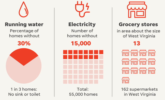 　　△数据显示，约三分之一的纳瓦霍家庭没有水槽或马桶，约四分之一的纳瓦霍家庭没有电，在相当于西弗吉尼亚州面积大小的区域内只有13家商店，而西弗吉尼亚州则有162家。（图片来源：《今日美国报》）