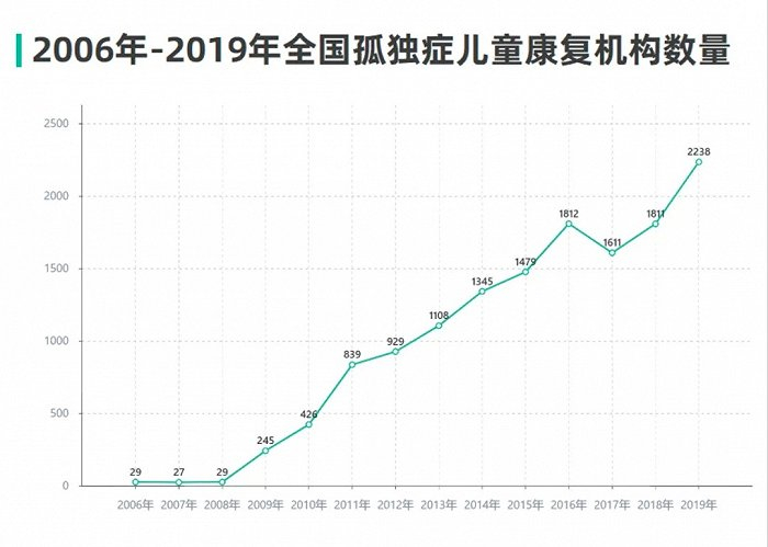 ▲ 图表来源：《2020年度儿童发展障碍康复行业报告》