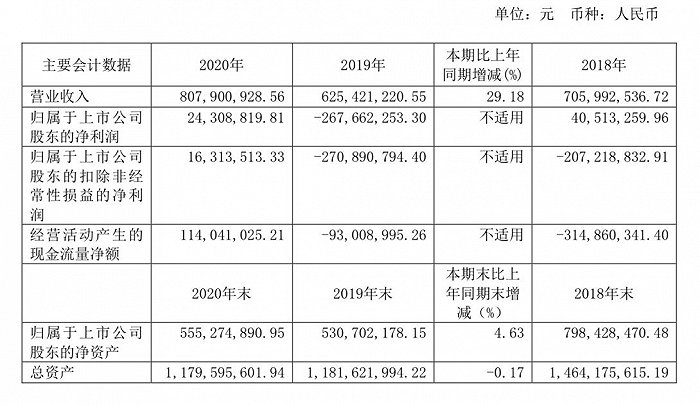 图片来源：ST椰岛2020年年报