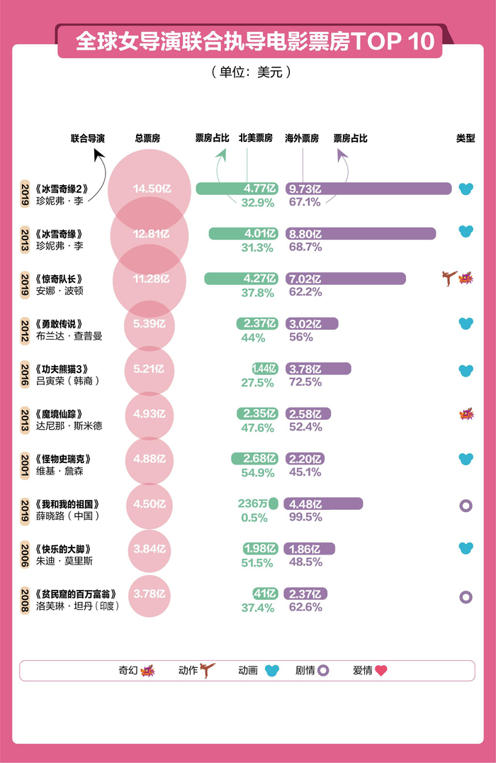 以上票房数据来自BoxOfficeMojo