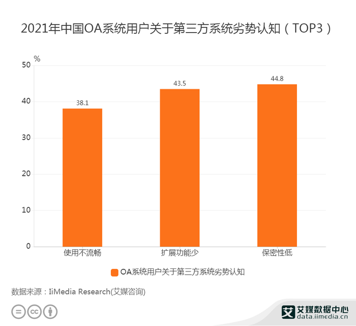 Oa Data OA行业数据分析:2021年44.8%OA系统用户认为第三方系统的劣势为保密性低__财经头条__新浪财经