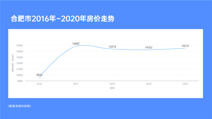 　　合肥2016年-2020年房价走势。（央广网发 汪称 制图）