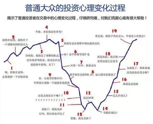 普通大众的投资心理变化过程。（图片来源：网络）