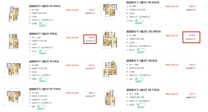 惊呆!每2天成交1套!月带看454次!苏州这个二手房小区火了!