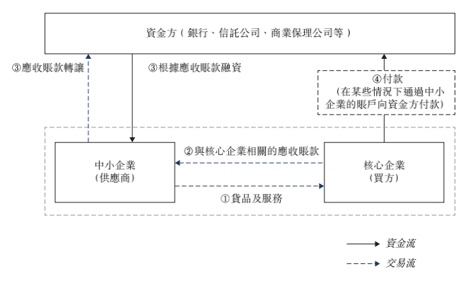 图1：供应链金融概图，来源：招股书