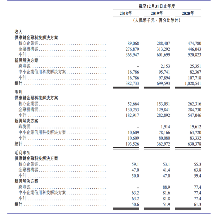 图7：联易融业务经营数据，来源，招股书