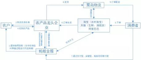 图5：蚂蚁金服农业金融供应链模式，来源，网络