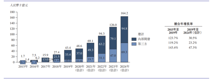 图3：国内核心企业和金融机构在供应链金融科技解决方案的总支出，来源：招股书