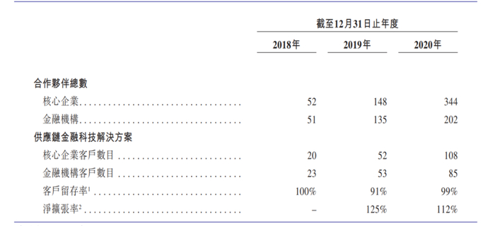 图8：联易融业务生态，来源，招股书