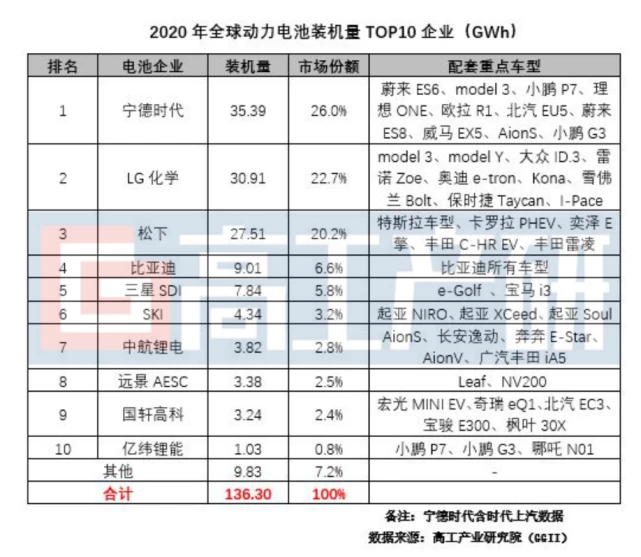 2020年全球动力电池装机量排名，来源：高工产业研究院