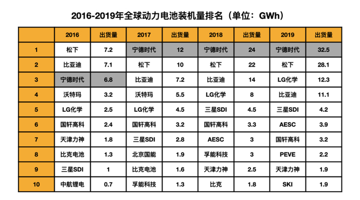 2016-2019年全球动力电池装机量排名，来源：星海情报局